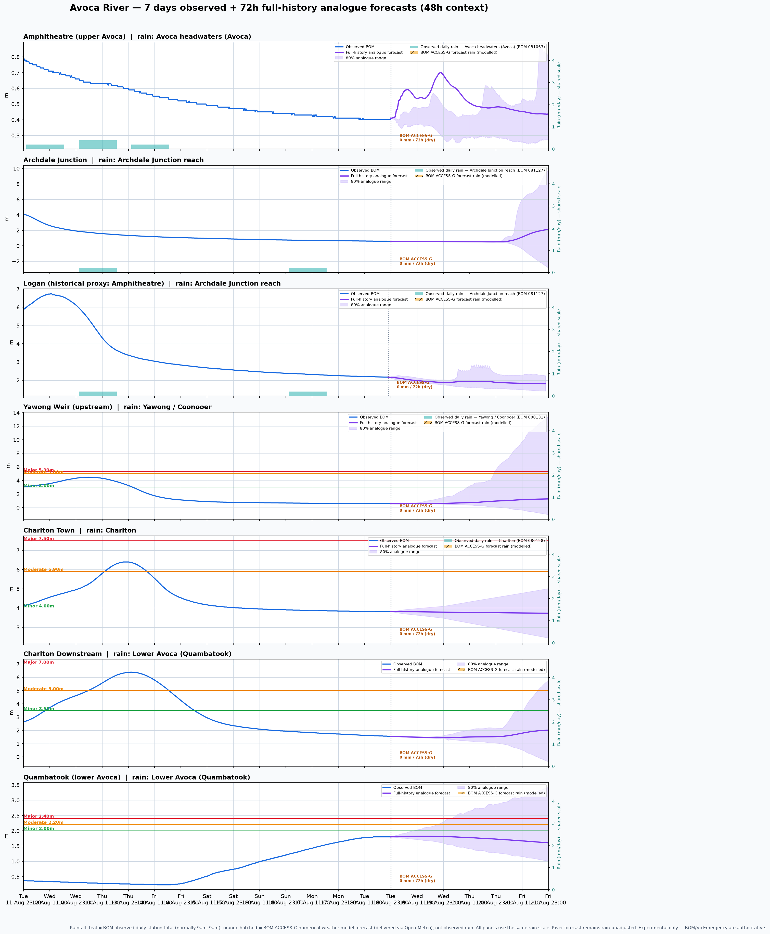 Latest Avoca River forecast chart